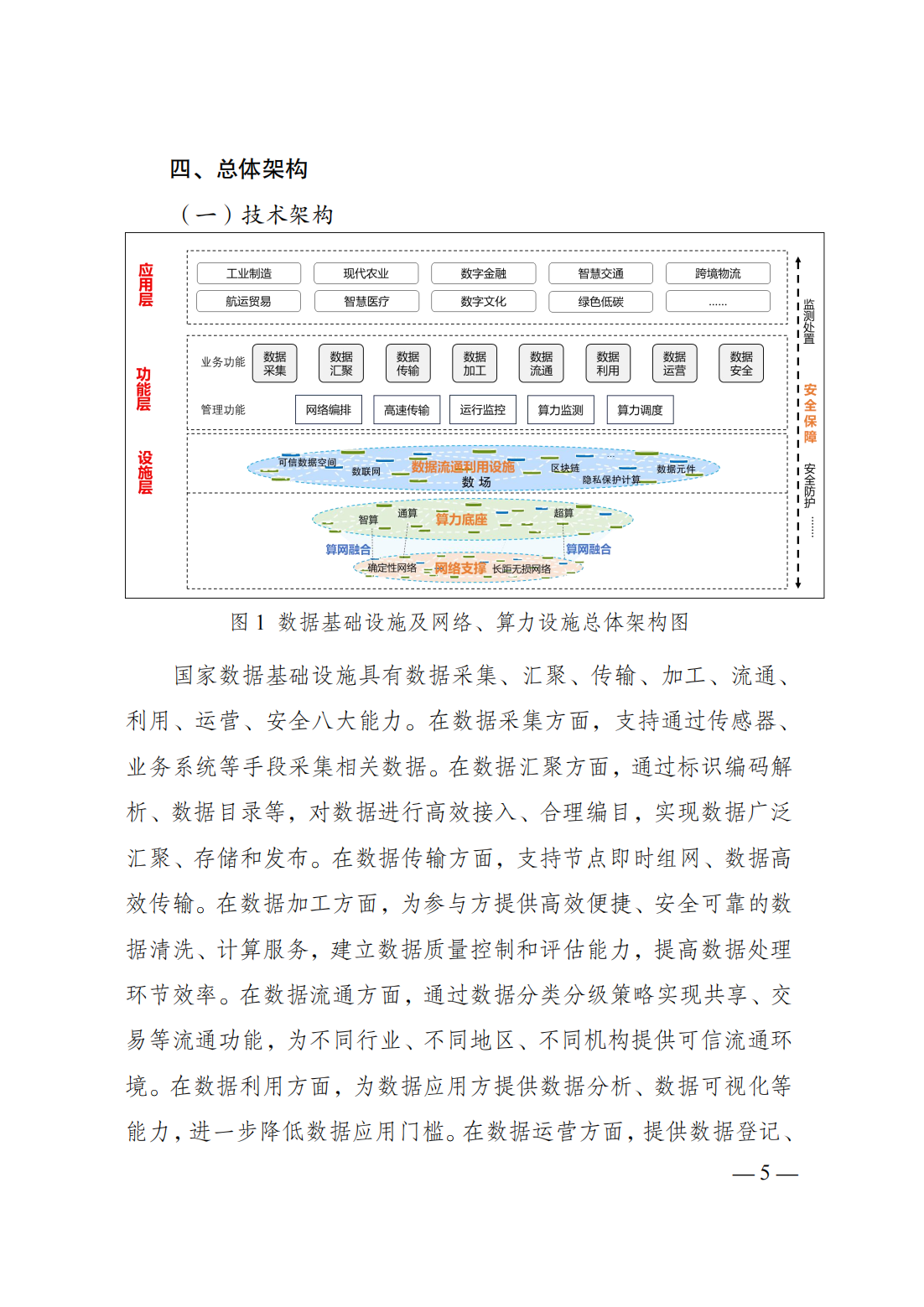 政策法规-国家发展改革委、国家数据局、工业和信息化部联合印发《国家数据基础设施建设指引》09.png